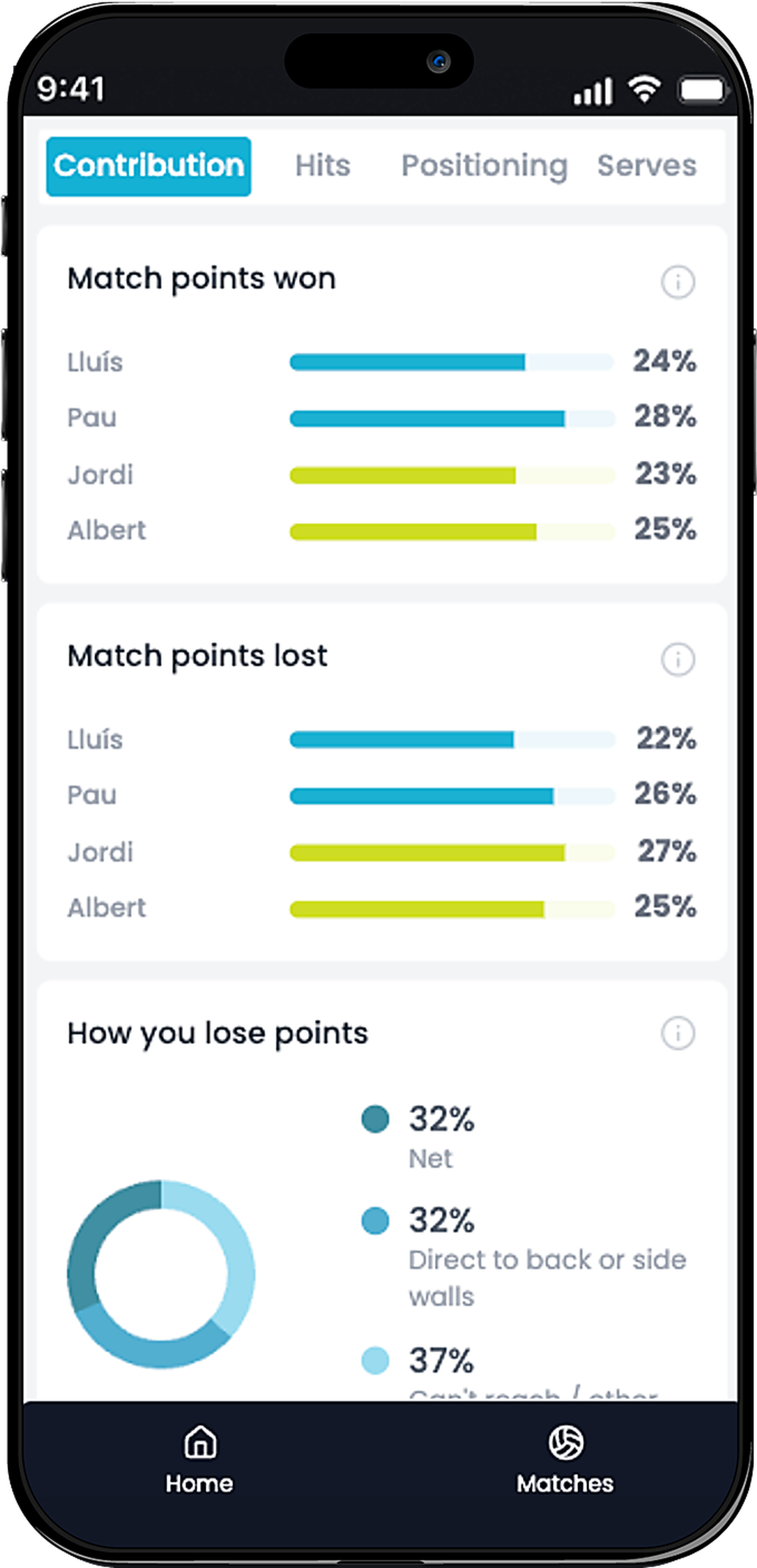Match contribution breakdown